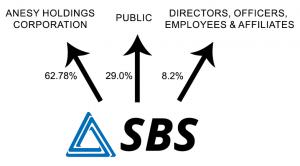 SBS Philippines Corporation | Shareholder structure