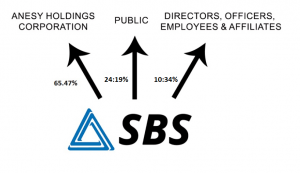 SBS Philippines Corporation | Shareholdng Structure
