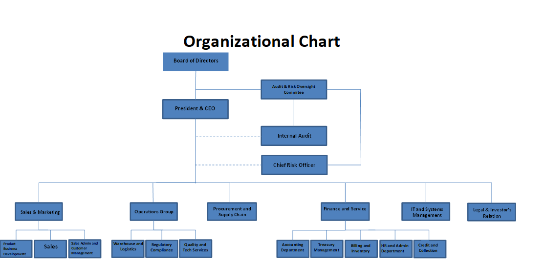 SBS Philippines Corporation | Organizational Chart