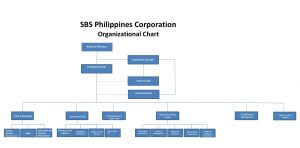 SBS Philippines Corporation | Copy of v5. OrgChartSBSNewHRFormat (3)-1