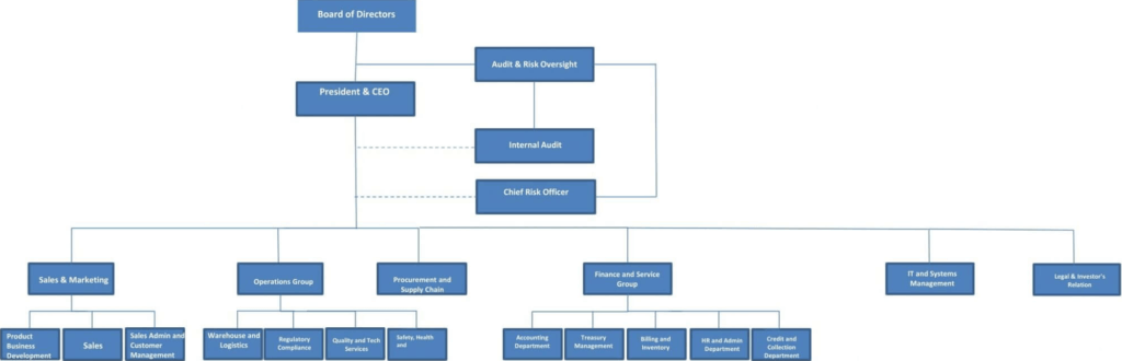 SBS Philippines Corporation - Organizational Chart