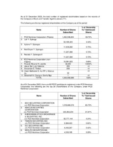 SBS Philippines Corporation | List of Top 20 Shareholders as of December 31, 2023