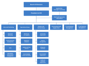 SBS Philippines Corporation Org Chart