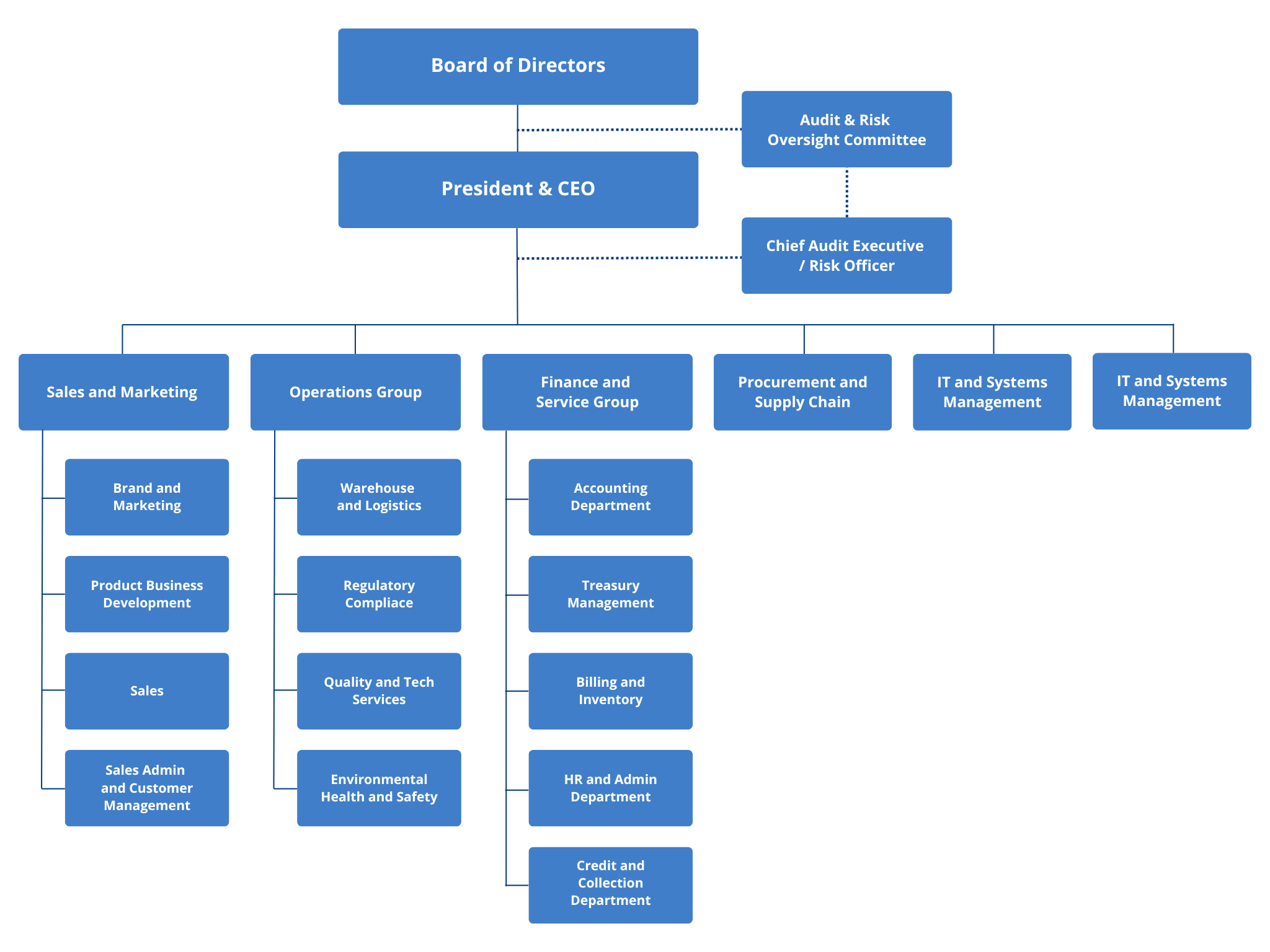 SBS Philippines Corporation Org Chart